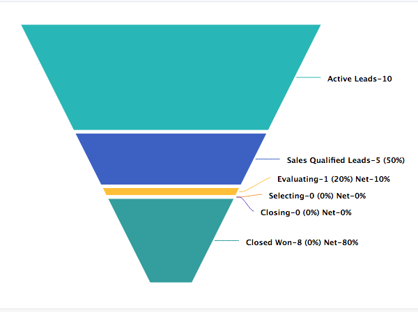 Lead generation describes the marketing process of stimulating and capturing interest in a product or service for the purpose of developing sales pipeline.