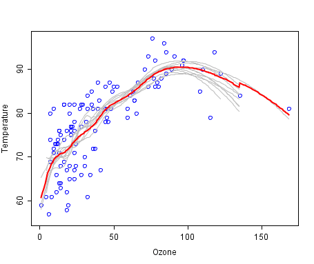 Ensemble Learning Method