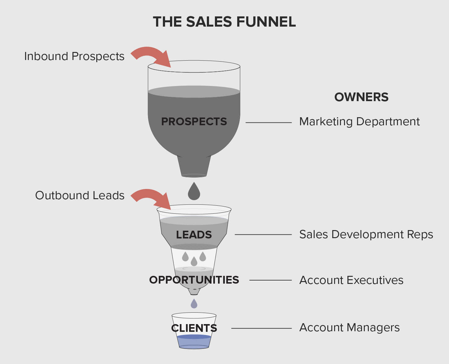 A sales funnel is a visual representation of the customer journey, tracking the sales process from initial customer awareness to purchase.
