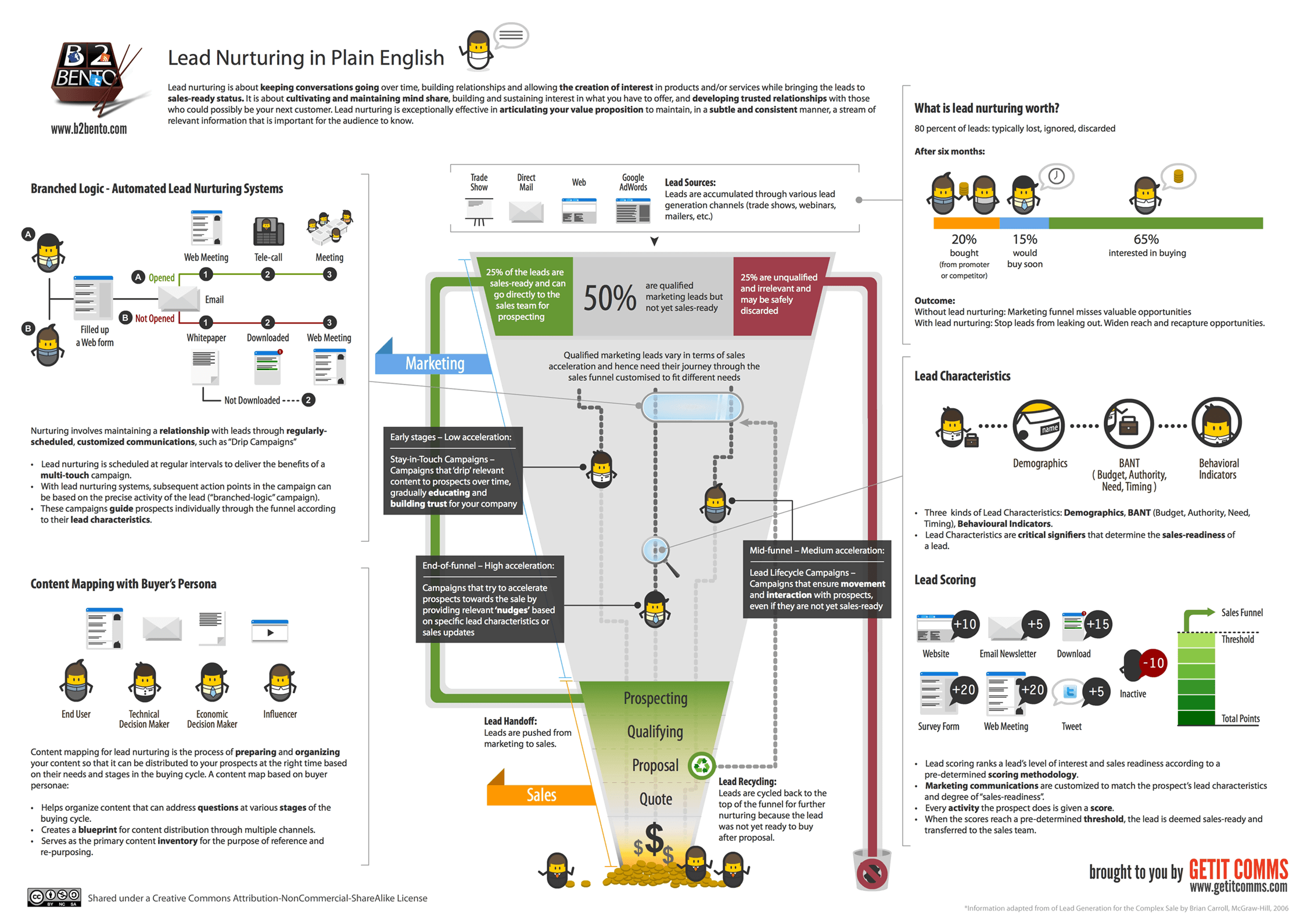 Lead Nurturing Print1