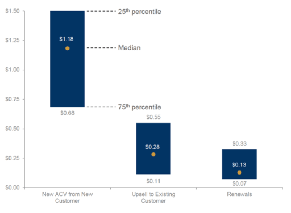 Lower CAC in case of Upsells